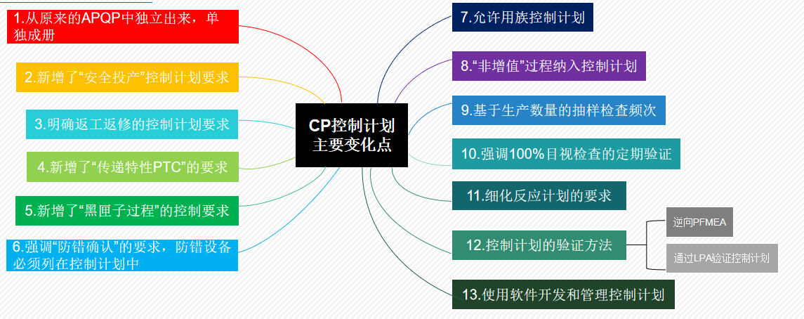 新版控制計(jì)劃CP的主要變化點(diǎn)