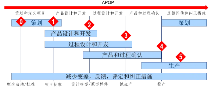 深度了解新版APQP的主要變化點