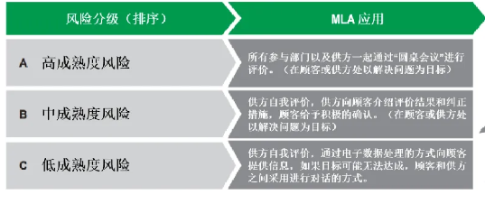 深度了解新版APQP的主要變化點