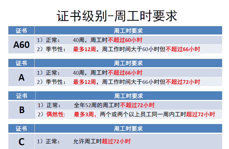 ICTI驗(yàn)廠咨詢——ICTI認(rèn)證認(rèn)證書級(jí)別對(duì)應(yīng)的周工作時(shí)間