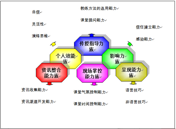 TTT內(nèi)部講師培訓