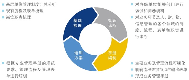 流程管理體系建設(shè)